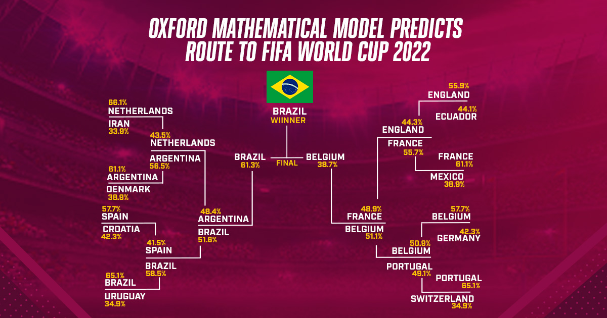 World Cup 2022: Who will win the 2022 World Cup in Qatar? A mathematical  model has made a bold prediction