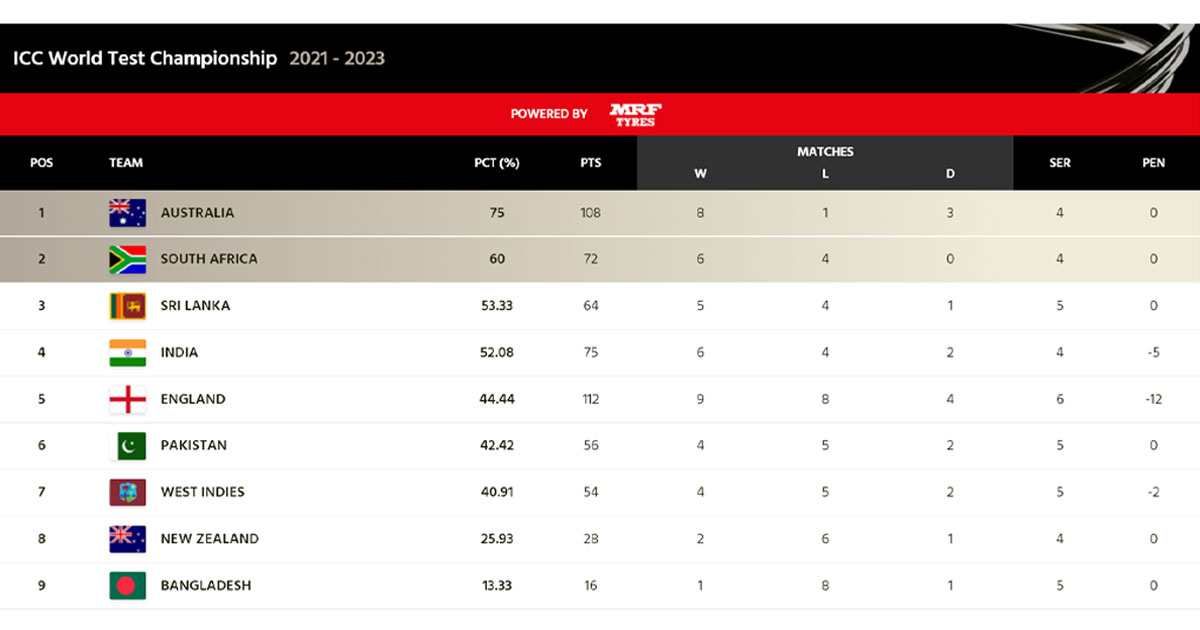 icc world test championship team india sportstiger