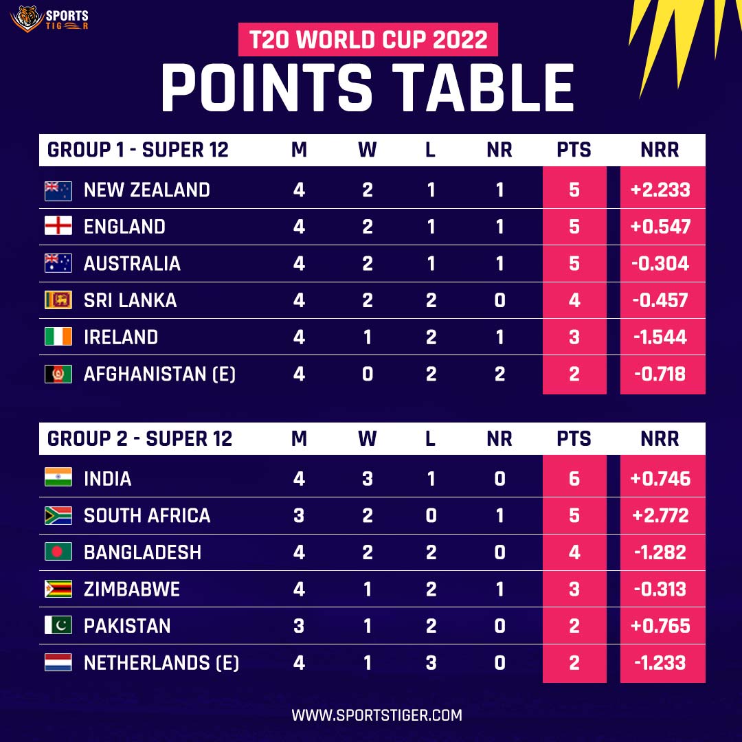 Women T20 World Cup 2024 Points Table Points Table Alfie Austine